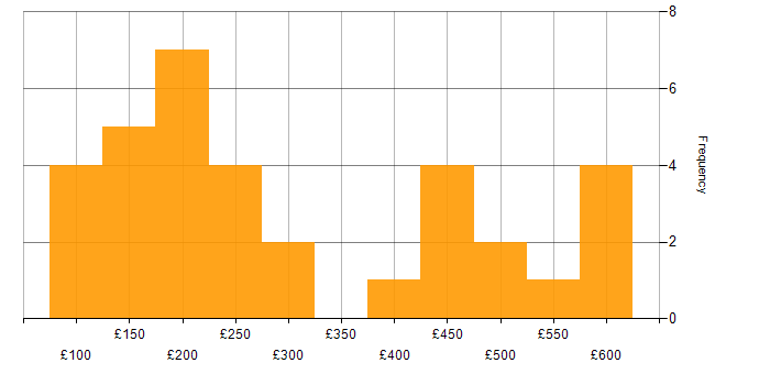 Daily rate histogram for Microsoft 365 in the East of England