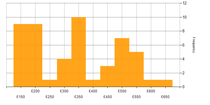 Daily rate histogram for Microsoft 365 in Glasgow