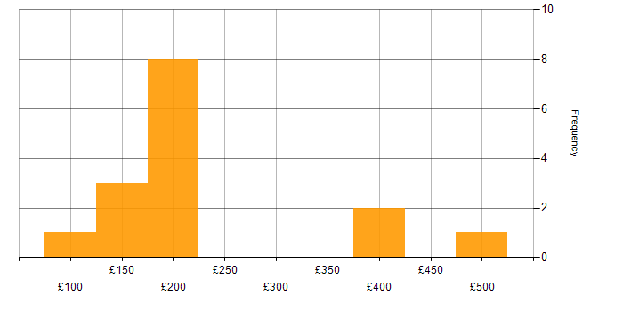 Daily rate histogram for Microsoft 365 in Hampshire