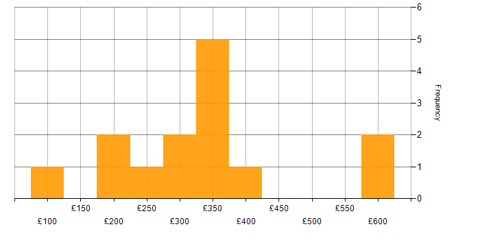 Daily rate histogram for Microsoft 365 in Hertfordshire