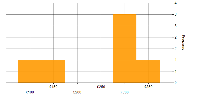 Daily rate histogram for Microsoft 365 in Lincolnshire