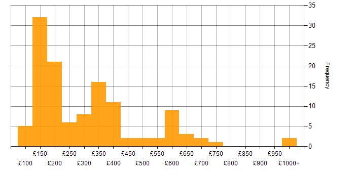 Daily rate histogram for Microsoft 365 in the Midlands