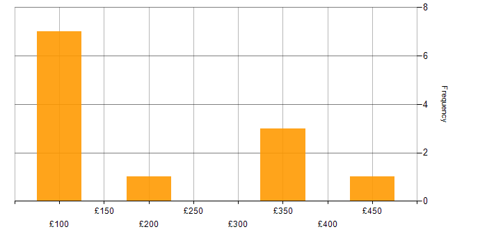 Daily rate histogram for Microsoft 365 in Oxfordshire