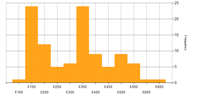 Daily rate histogram for Microsoft 365 in Scotland