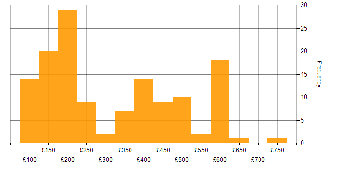 Daily rate histogram for Microsoft 365 in the South East