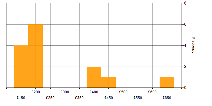 Daily rate histogram for Microsoft 365 in South London