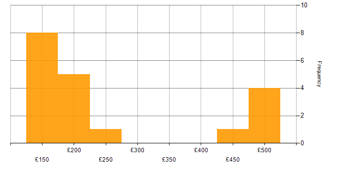 Daily rate histogram for Microsoft 365 in South Yorkshire