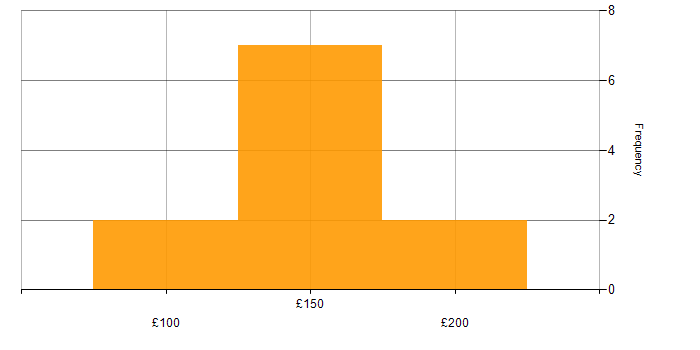 Daily rate histogram for Microsoft 365 in Swindon