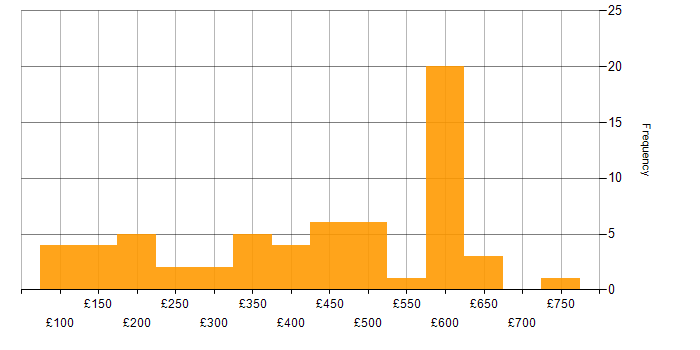 Daily rate histogram for Microsoft 365 in the Thames Valley