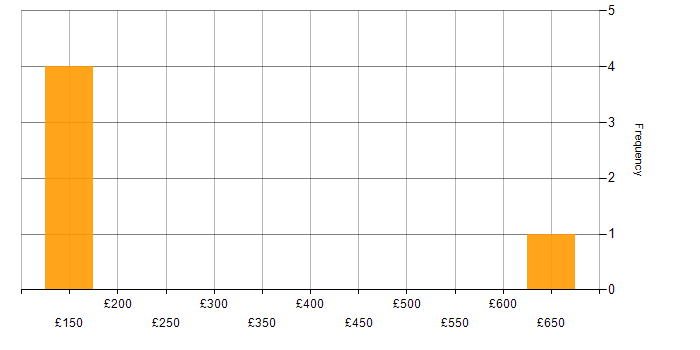 Daily rate histogram for Microsoft 365 in Tyne and Wear