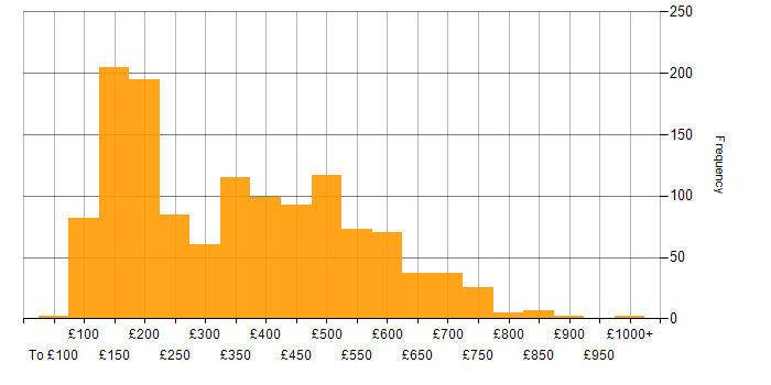 Daily rate histogram for Microsoft 365 in the UK
