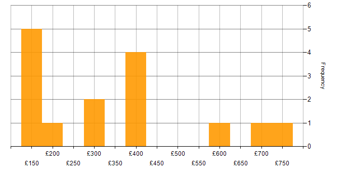 Daily rate histogram for Microsoft 365 in Warwickshire