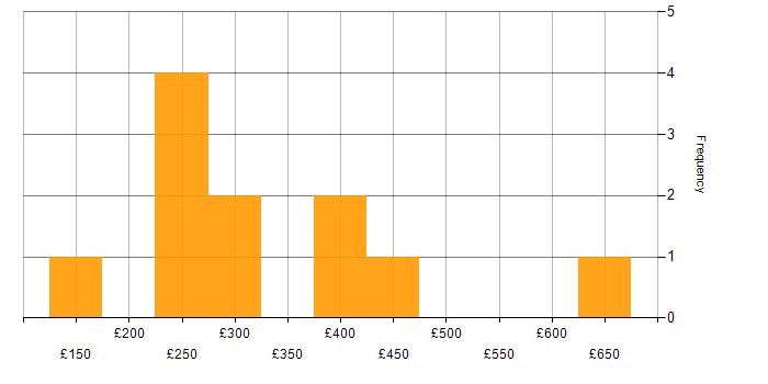 Daily rate histogram for Microsoft 365 in West London