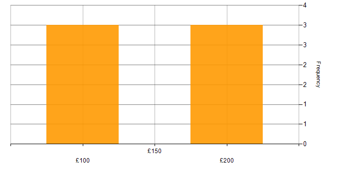 Daily rate histogram for Microsoft 365 in West Sussex