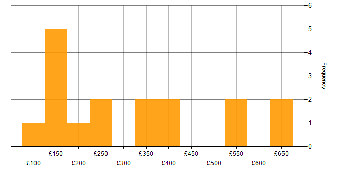 Daily rate histogram for Microsoft 365 in West Yorkshire