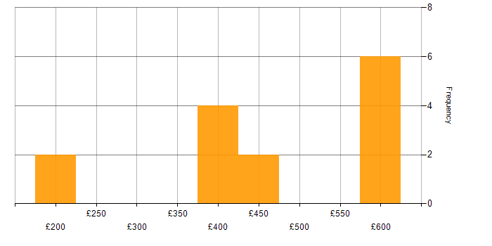 Daily rate histogram for Microsoft 365 Administrator in England