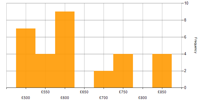 Daily rate histogram for Microsoft 365 Architect in England