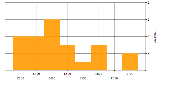 Daily rate histogram for Microsoft 365 Consultant in the UK
