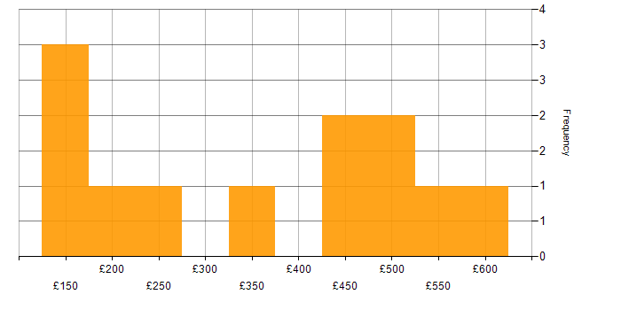 Daily rate histogram for Microsoft 365 Engineer in London