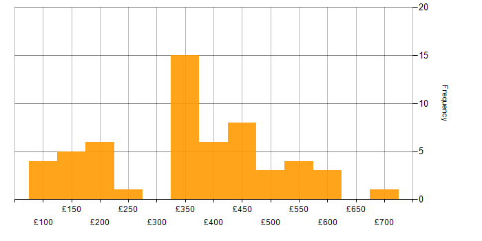 Daily rate histogram for Microsoft 365 Engineer in the UK