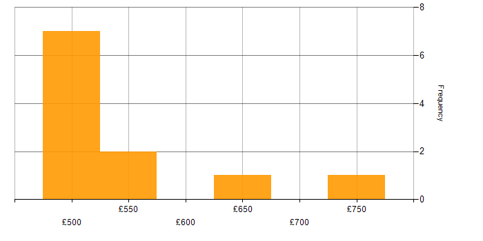 Daily rate histogram for Microsoft 365 Manager in the UK