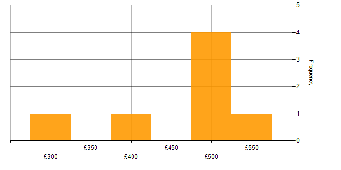 Daily rate histogram for Microsoft Analysis Services in London