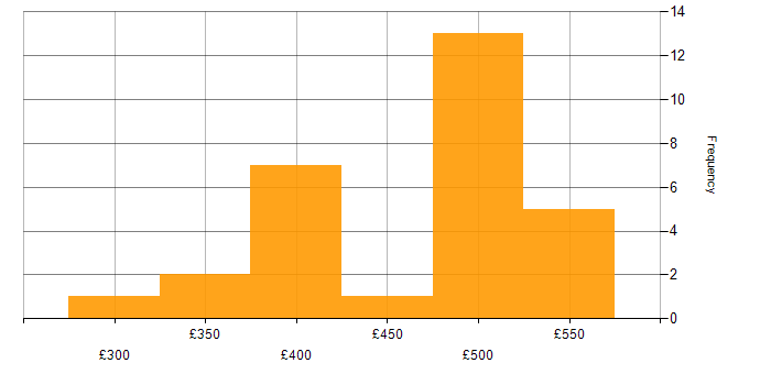 Daily rate histogram for Microsoft Analysis Services in the UK