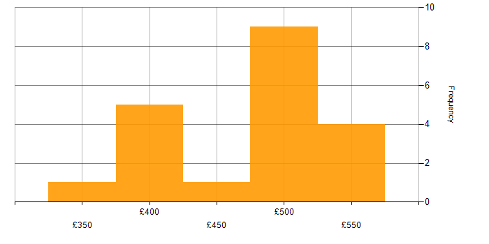 Daily rate histogram for Microsoft Analysis Services in the UK excluding London