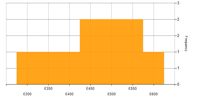 Daily rate histogram for Microsoft App-V in England