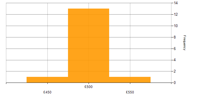 Daily rate histogram for Microsoft Certification in Corsham