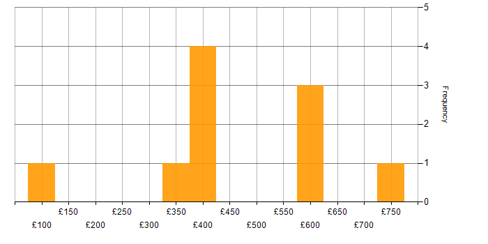 Daily rate histogram for Microsoft Certification in the East Midlands