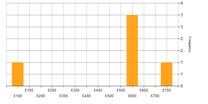 Daily rate histogram for Microsoft Certification in Lincolnshire