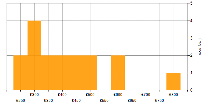 Daily rate histogram for Microsoft Certification in Manchester