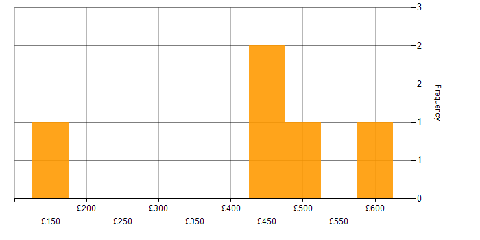 Daily rate histogram for Microsoft Certification in the North East