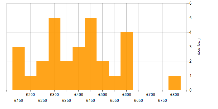Daily rate histogram for Microsoft Certification in the North of England