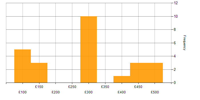 Daily rate histogram for Microsoft Certification in Scotland
