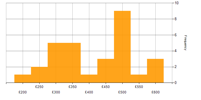 Daily rate histogram for Microsoft Certification in the South East