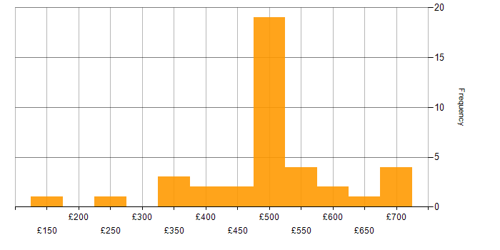 Daily rate histogram for Microsoft Certification in the South West