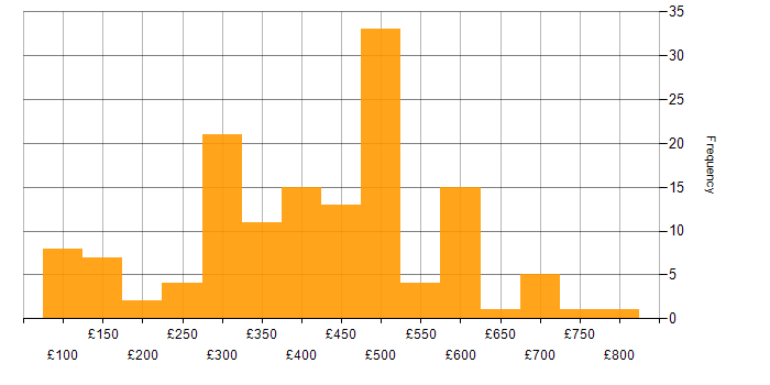 Daily rate histogram for Microsoft Certification in the UK excluding London