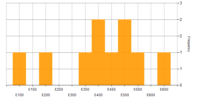 Daily rate histogram for Microsoft Clustering in the UK