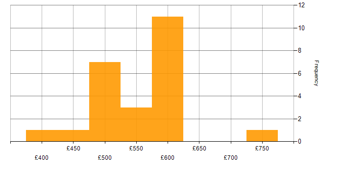 Daily rate histogram for Microsoft Consultant in England