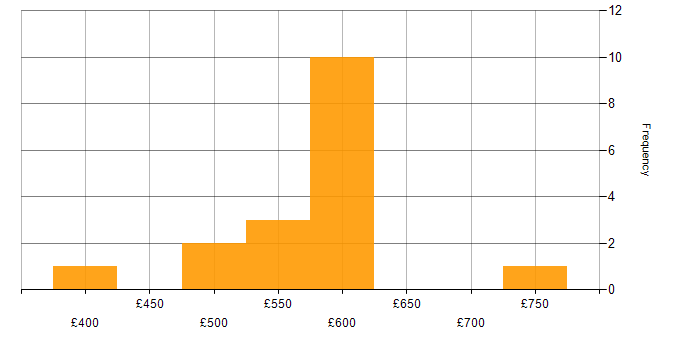 Daily rate histogram for Microsoft Consultant in London