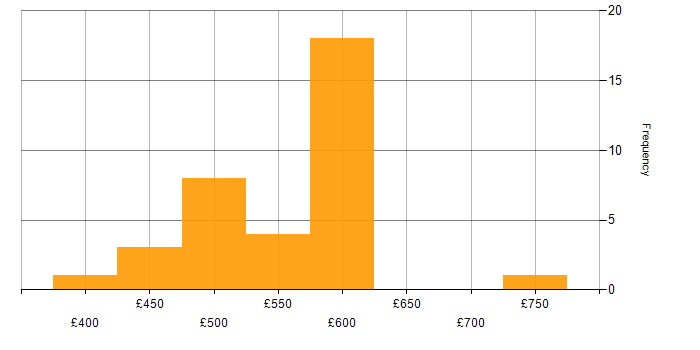 Daily rate histogram for Microsoft Consultant in the UK