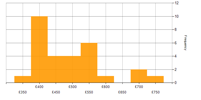 Daily rate histogram for Microsoft Developer in England