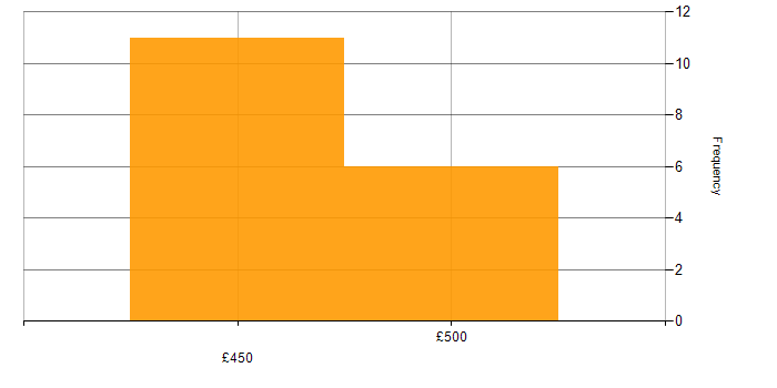 Daily rate histogram for Microsoft Engineer in Corsham
