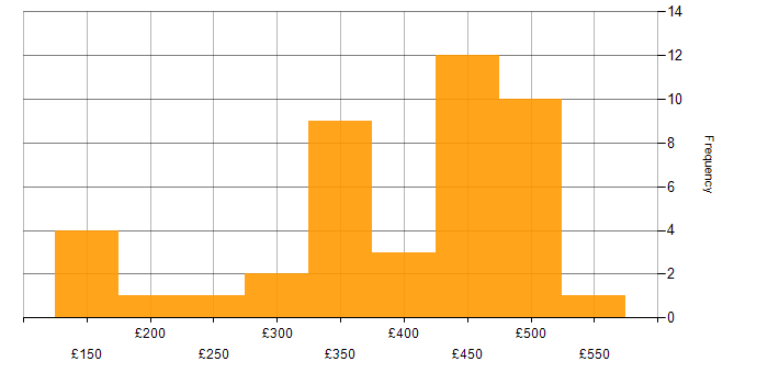 Daily rate histogram for Microsoft Engineer in the UK excluding London