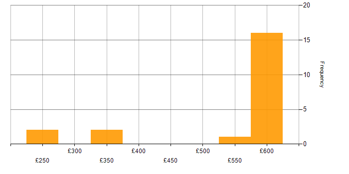 Daily rate histogram for Microsoft Exchange in Berkshire