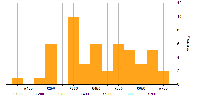Daily rate histogram for Microsoft Exchange in the City of London