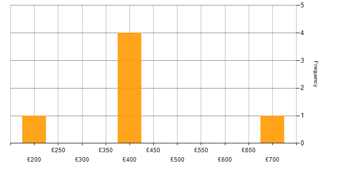 Daily rate histogram for Microsoft Exchange in Coventry
