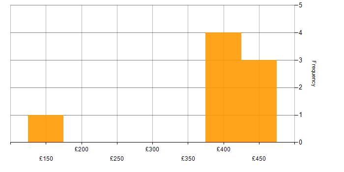 Daily rate histogram for Microsoft Exchange in Gloucestershire